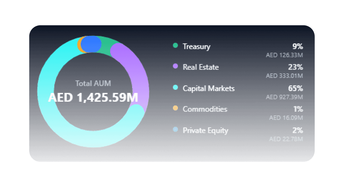 Asset allocation breakdown with total AUM